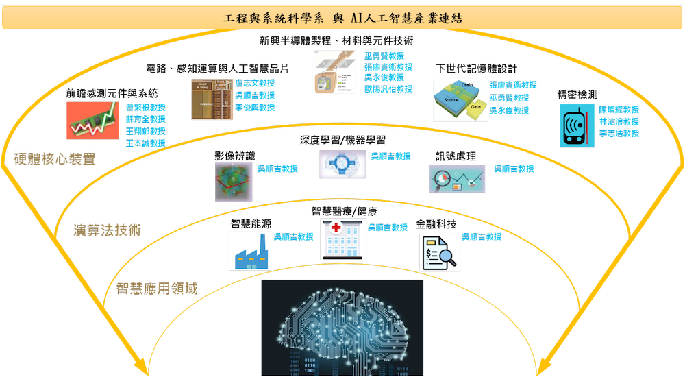 AI人工智慧產業連結