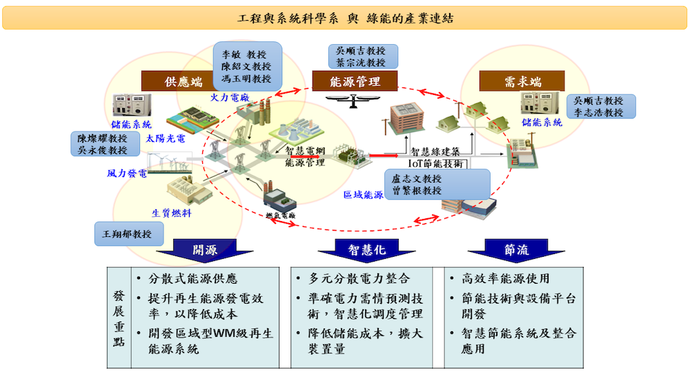 綠能產業連結