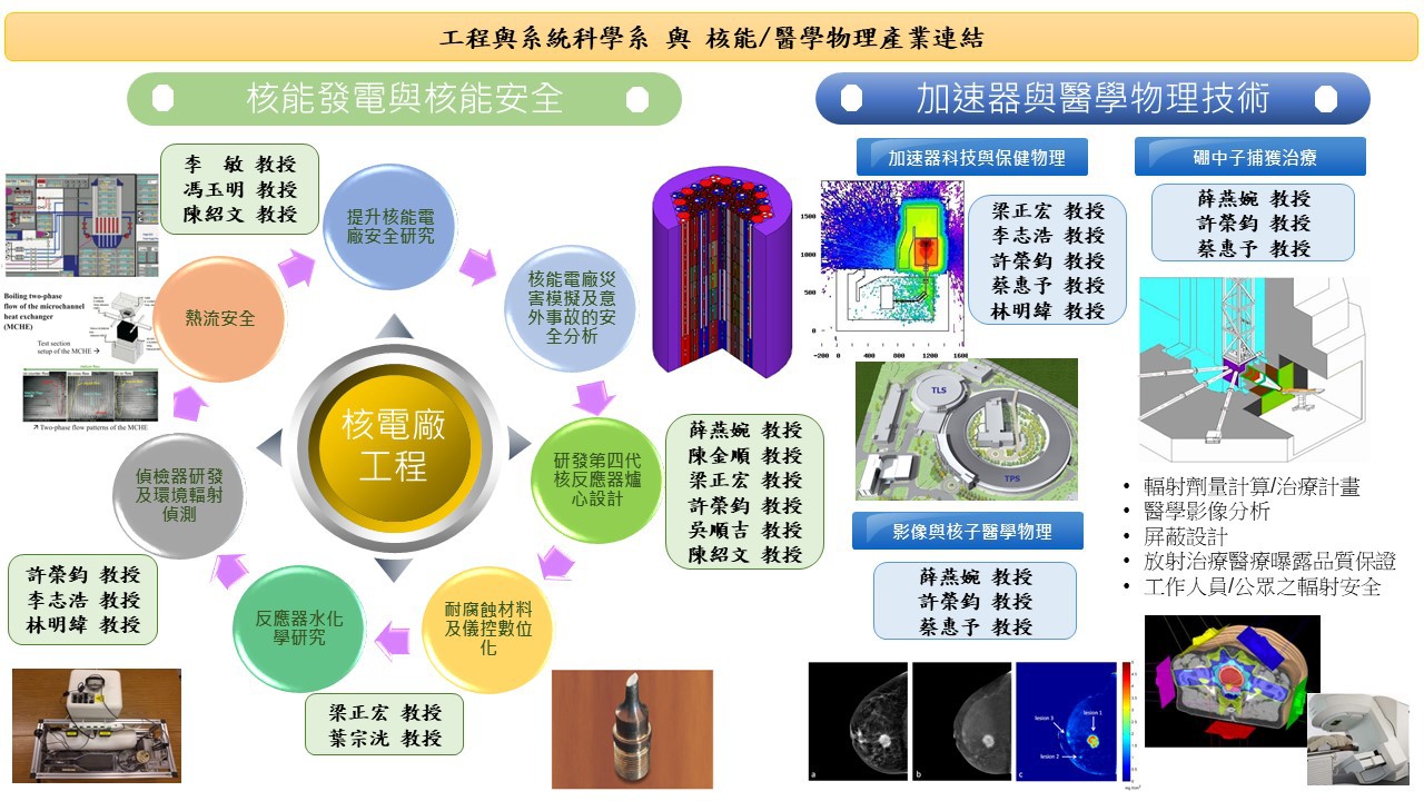 核能醫學產業連結